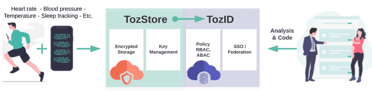 TozStore and TozID